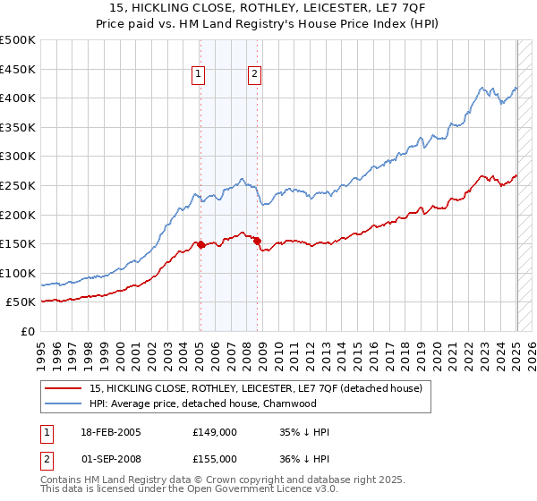15, HICKLING CLOSE, ROTHLEY, LEICESTER, LE7 7QF: Price paid vs HM Land Registry's House Price Index