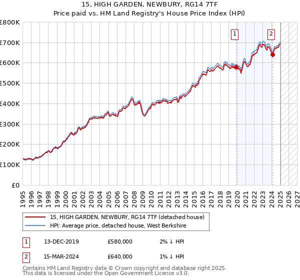 15, HIGH GARDEN, NEWBURY, RG14 7TF: Price paid vs HM Land Registry's House Price Index