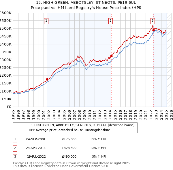 15, HIGH GREEN, ABBOTSLEY, ST NEOTS, PE19 6UL: Price paid vs HM Land Registry's House Price Index