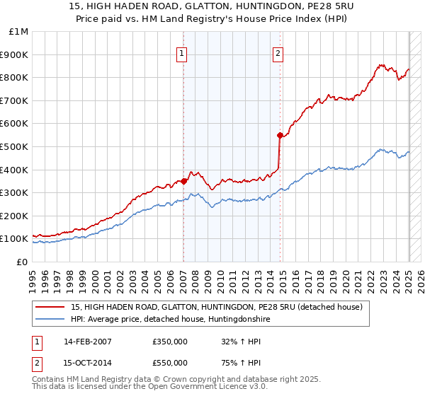 15, HIGH HADEN ROAD, GLATTON, HUNTINGDON, PE28 5RU: Price paid vs HM Land Registry's House Price Index