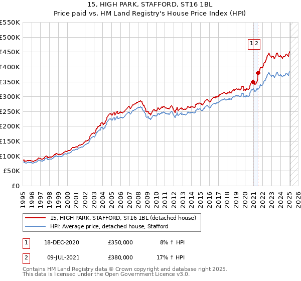 15, HIGH PARK, STAFFORD, ST16 1BL: Price paid vs HM Land Registry's House Price Index