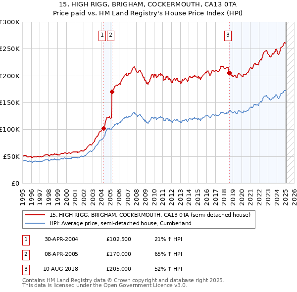 15, HIGH RIGG, BRIGHAM, COCKERMOUTH, CA13 0TA: Price paid vs HM Land Registry's House Price Index