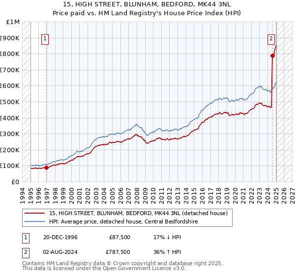 15, HIGH STREET, BLUNHAM, BEDFORD, MK44 3NL: Price paid vs HM Land Registry's House Price Index