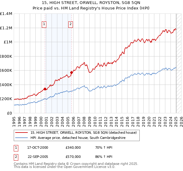15, HIGH STREET, ORWELL, ROYSTON, SG8 5QN: Price paid vs HM Land Registry's House Price Index