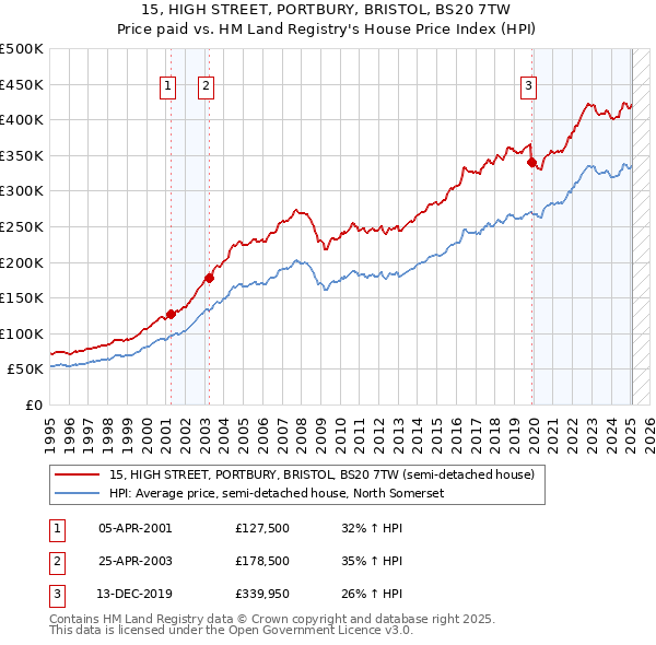 15, HIGH STREET, PORTBURY, BRISTOL, BS20 7TW: Price paid vs HM Land Registry's House Price Index
