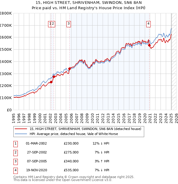 15, HIGH STREET, SHRIVENHAM, SWINDON, SN6 8AN: Price paid vs HM Land Registry's House Price Index