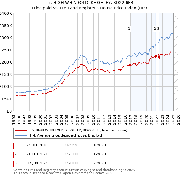 15, HIGH WHIN FOLD, KEIGHLEY, BD22 6FB: Price paid vs HM Land Registry's House Price Index