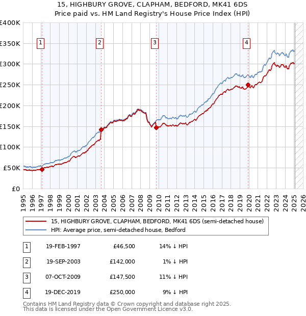15, HIGHBURY GROVE, CLAPHAM, BEDFORD, MK41 6DS: Price paid vs HM Land Registry's House Price Index