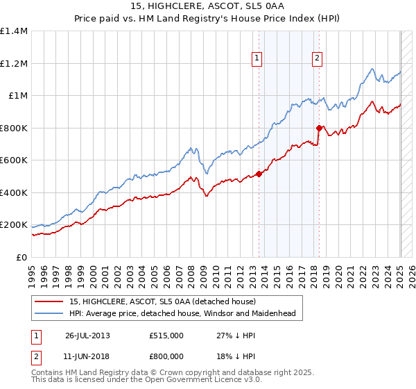 15, HIGHCLERE, ASCOT, SL5 0AA: Price paid vs HM Land Registry's House Price Index