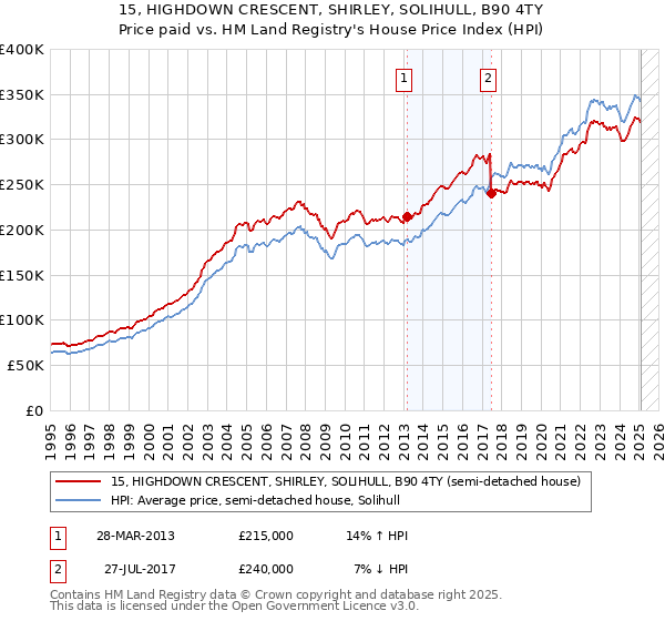 15, HIGHDOWN CRESCENT, SHIRLEY, SOLIHULL, B90 4TY: Price paid vs HM Land Registry's House Price Index