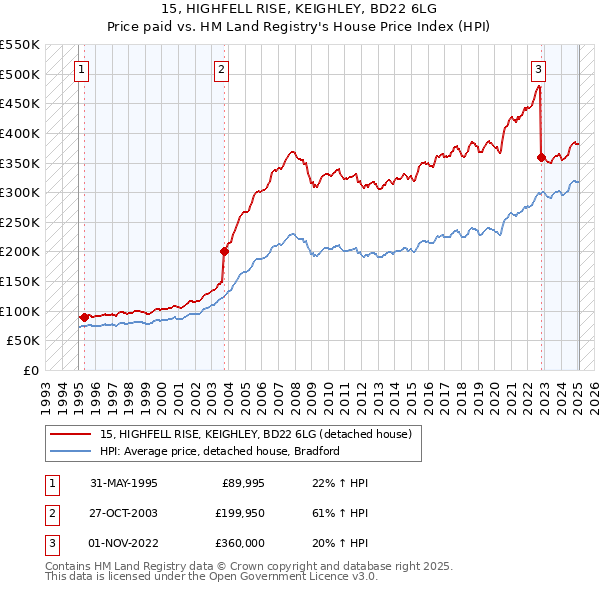 15, HIGHFELL RISE, KEIGHLEY, BD22 6LG: Price paid vs HM Land Registry's House Price Index