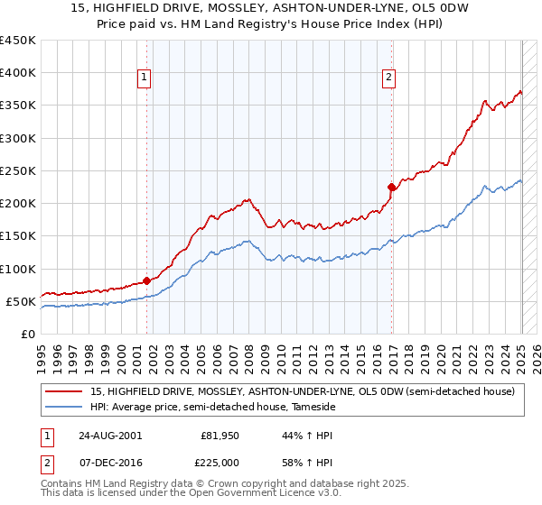 15, HIGHFIELD DRIVE, MOSSLEY, ASHTON-UNDER-LYNE, OL5 0DW: Price paid vs HM Land Registry's House Price Index