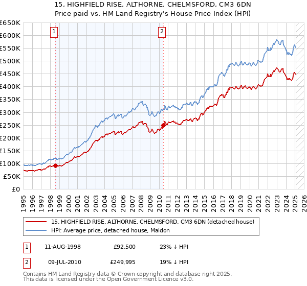 15, HIGHFIELD RISE, ALTHORNE, CHELMSFORD, CM3 6DN: Price paid vs HM Land Registry's House Price Index