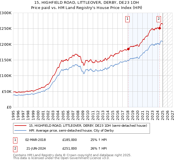15, HIGHFIELD ROAD, LITTLEOVER, DERBY, DE23 1DH: Price paid vs HM Land Registry's House Price Index