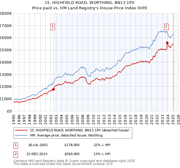 15, HIGHFIELD ROAD, WORTHING, BN13 1PX: Price paid vs HM Land Registry's House Price Index