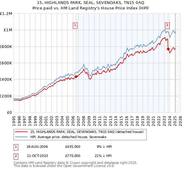 15, HIGHLANDS PARK, SEAL, SEVENOAKS, TN15 0AQ: Price paid vs HM Land Registry's House Price Index