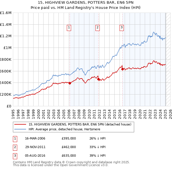 15, HIGHVIEW GARDENS, POTTERS BAR, EN6 5PN: Price paid vs HM Land Registry's House Price Index