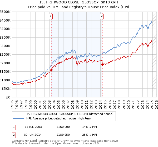 15, HIGHWOOD CLOSE, GLOSSOP, SK13 6PH: Price paid vs HM Land Registry's House Price Index