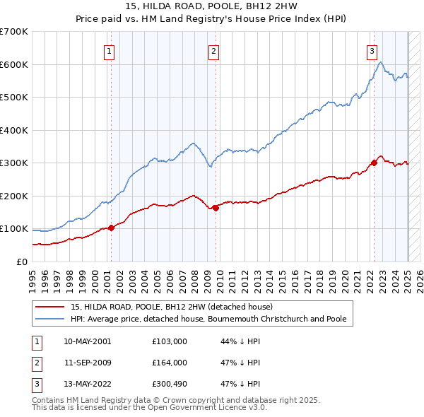15, HILDA ROAD, POOLE, BH12 2HW: Price paid vs HM Land Registry's House Price Index