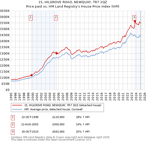 15, HILGROVE ROAD, NEWQUAY, TR7 2QZ: Price paid vs HM Land Registry's House Price Index