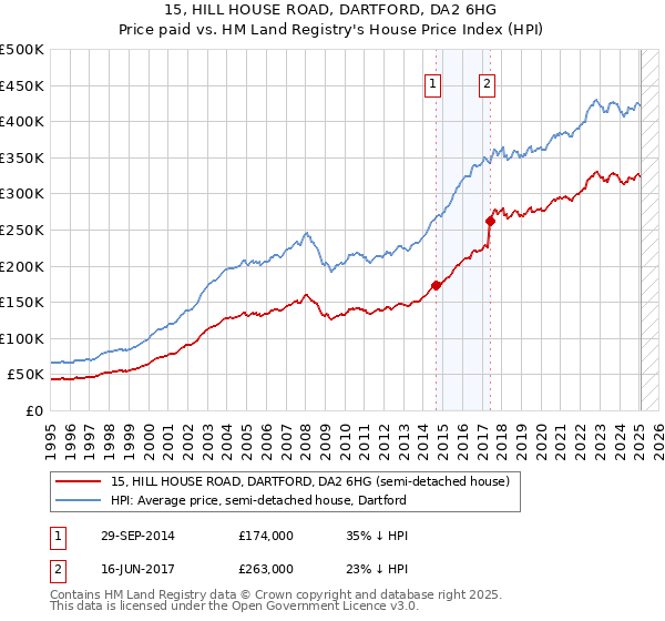 15, HILL HOUSE ROAD, DARTFORD, DA2 6HG: Price paid vs HM Land Registry's House Price Index