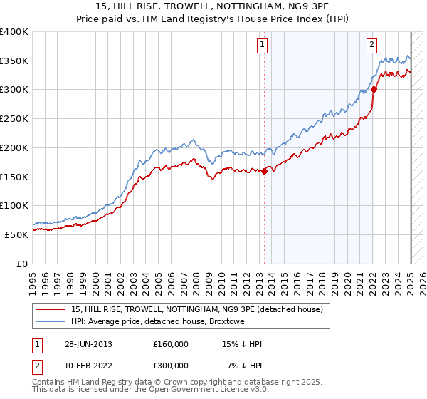 15, HILL RISE, TROWELL, NOTTINGHAM, NG9 3PE: Price paid vs HM Land Registry's House Price Index