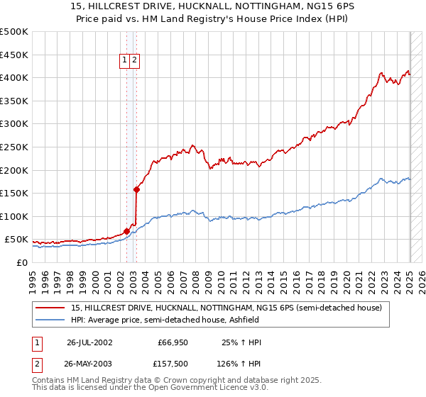 15, HILLCREST DRIVE, HUCKNALL, NOTTINGHAM, NG15 6PS: Price paid vs HM Land Registry's House Price Index