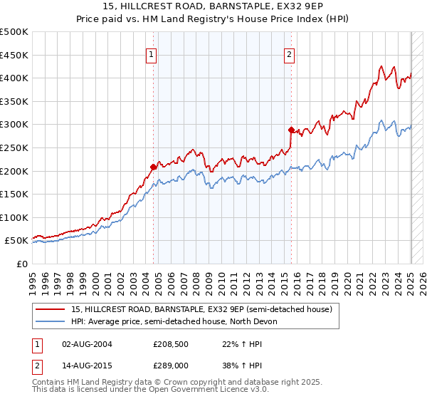 15, HILLCREST ROAD, BARNSTAPLE, EX32 9EP: Price paid vs HM Land Registry's House Price Index