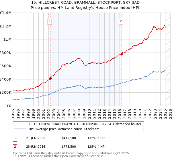 15, HILLCREST ROAD, BRAMHALL, STOCKPORT, SK7 3AD: Price paid vs HM Land Registry's House Price Index