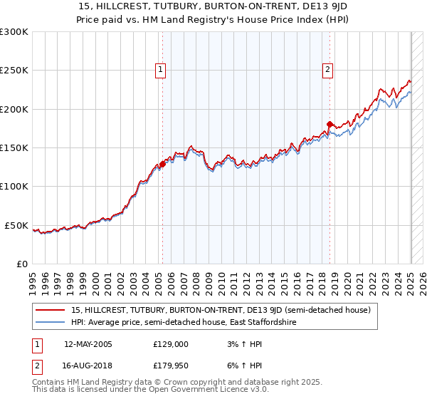 15, HILLCREST, TUTBURY, BURTON-ON-TRENT, DE13 9JD: Price paid vs HM Land Registry's House Price Index