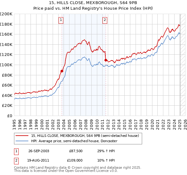15, HILLS CLOSE, MEXBOROUGH, S64 9PB: Price paid vs HM Land Registry's House Price Index