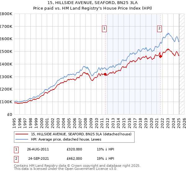15, HILLSIDE AVENUE, SEAFORD, BN25 3LA: Price paid vs HM Land Registry's House Price Index
