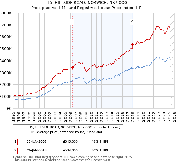 15, HILLSIDE ROAD, NORWICH, NR7 0QG: Price paid vs HM Land Registry's House Price Index