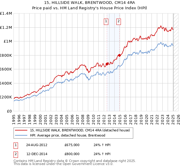 15, HILLSIDE WALK, BRENTWOOD, CM14 4RA: Price paid vs HM Land Registry's House Price Index