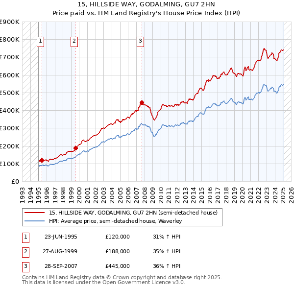 15, HILLSIDE WAY, GODALMING, GU7 2HN: Price paid vs HM Land Registry's House Price Index