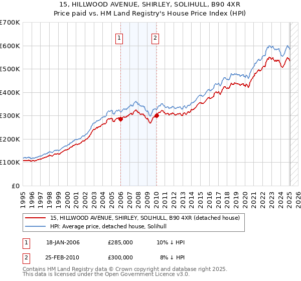 15, HILLWOOD AVENUE, SHIRLEY, SOLIHULL, B90 4XR: Price paid vs HM Land Registry's House Price Index