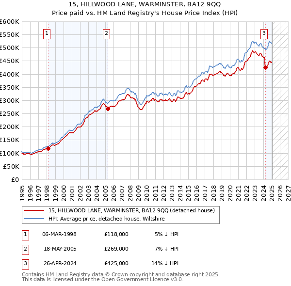 15, HILLWOOD LANE, WARMINSTER, BA12 9QQ: Price paid vs HM Land Registry's House Price Index