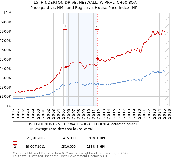 15, HINDERTON DRIVE, HESWALL, WIRRAL, CH60 8QA: Price paid vs HM Land Registry's House Price Index