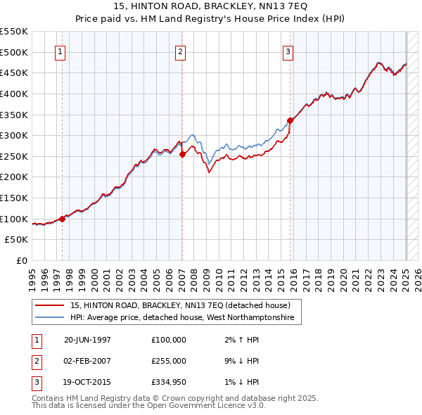 15, HINTON ROAD, BRACKLEY, NN13 7EQ: Price paid vs HM Land Registry's House Price Index