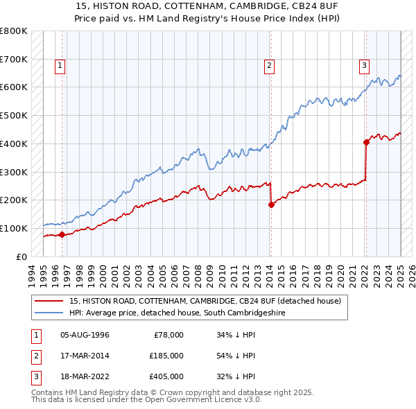 15, HISTON ROAD, COTTENHAM, CAMBRIDGE, CB24 8UF: Price paid vs HM Land Registry's House Price Index
