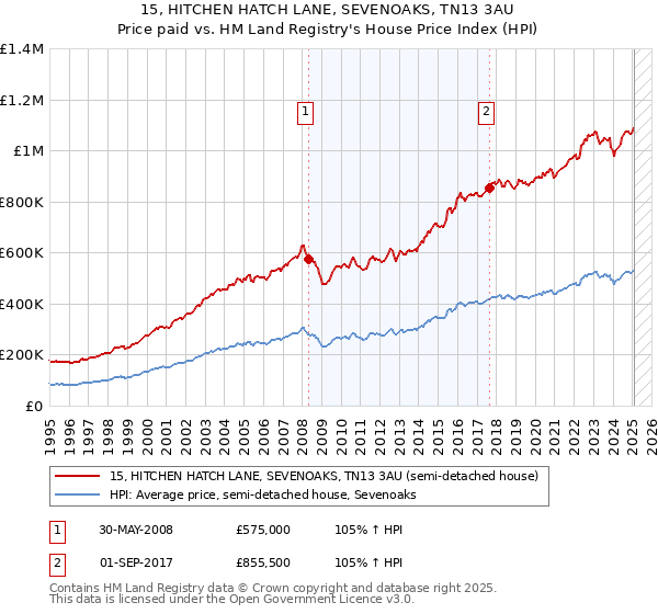 15, HITCHEN HATCH LANE, SEVENOAKS, TN13 3AU: Price paid vs HM Land Registry's House Price Index