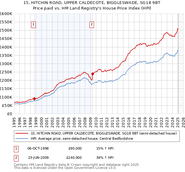 15, HITCHIN ROAD, UPPER CALDECOTE, BIGGLESWADE, SG18 9BT: Price paid vs HM Land Registry's House Price Index