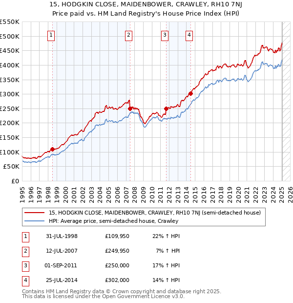 15, HODGKIN CLOSE, MAIDENBOWER, CRAWLEY, RH10 7NJ: Price paid vs HM Land Registry's House Price Index
