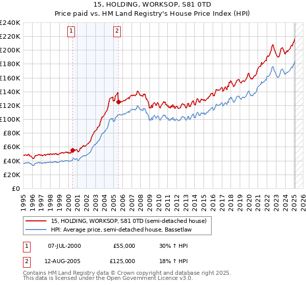 15, HOLDING, WORKSOP, S81 0TD: Price paid vs HM Land Registry's House Price Index
