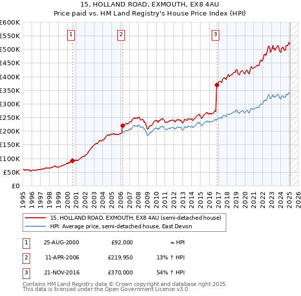 15, HOLLAND ROAD, EXMOUTH, EX8 4AU: Price paid vs HM Land Registry's House Price Index