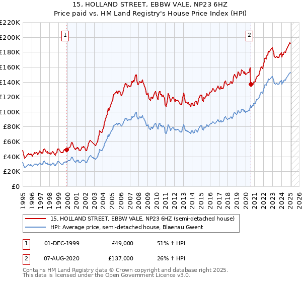 15, HOLLAND STREET, EBBW VALE, NP23 6HZ: Price paid vs HM Land Registry's House Price Index