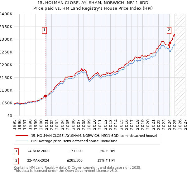 15, HOLMAN CLOSE, AYLSHAM, NORWICH, NR11 6DD: Price paid vs HM Land Registry's House Price Index