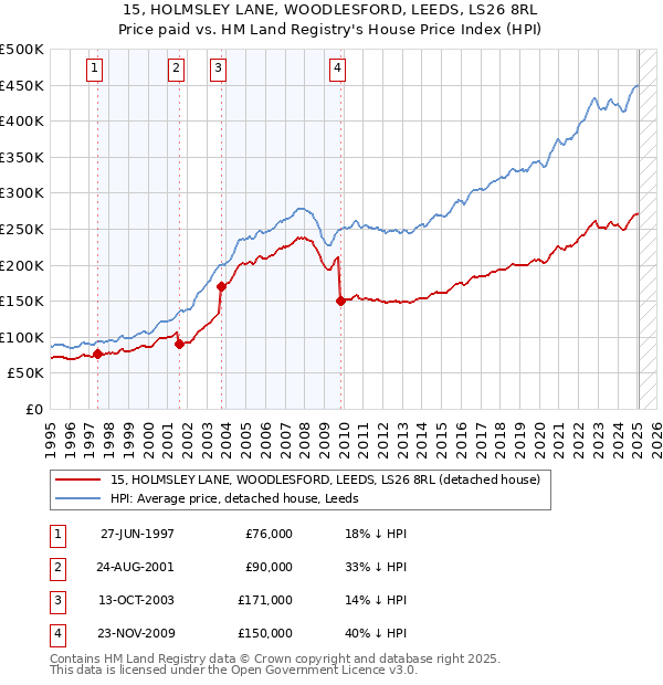 15, HOLMSLEY LANE, WOODLESFORD, LEEDS, LS26 8RL: Price paid vs HM Land Registry's House Price Index