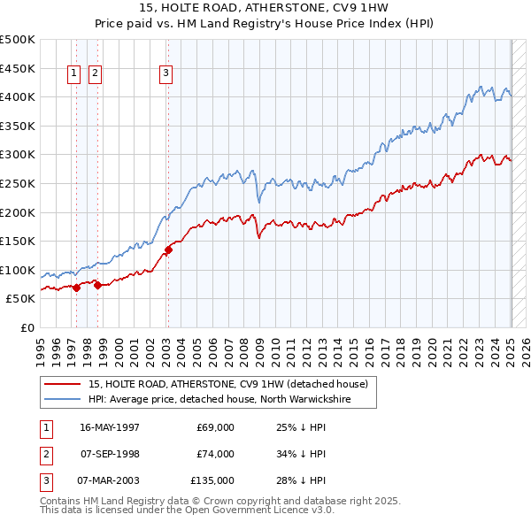15, HOLTE ROAD, ATHERSTONE, CV9 1HW: Price paid vs HM Land Registry's House Price Index