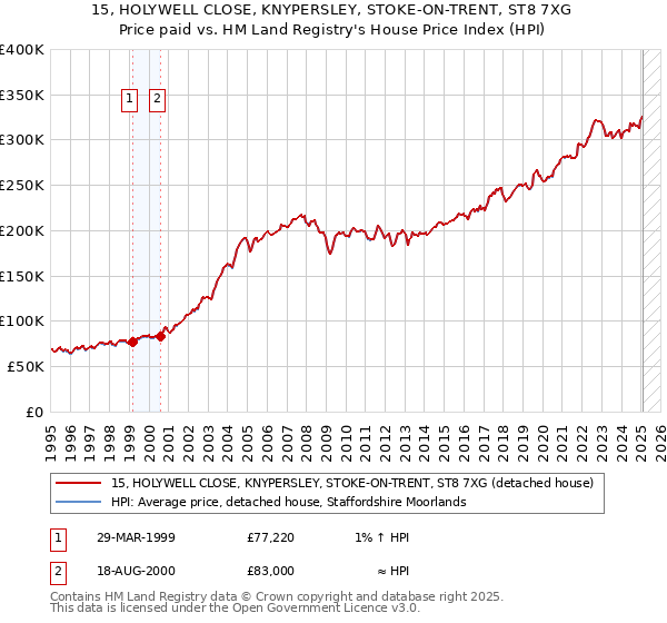 15, HOLYWELL CLOSE, KNYPERSLEY, STOKE-ON-TRENT, ST8 7XG: Price paid vs HM Land Registry's House Price Index